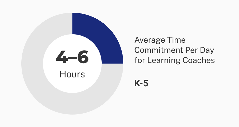 graphic average time commitment per day